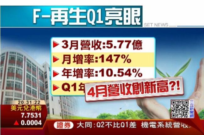 美機構：F-再生營收、財報差10倍
