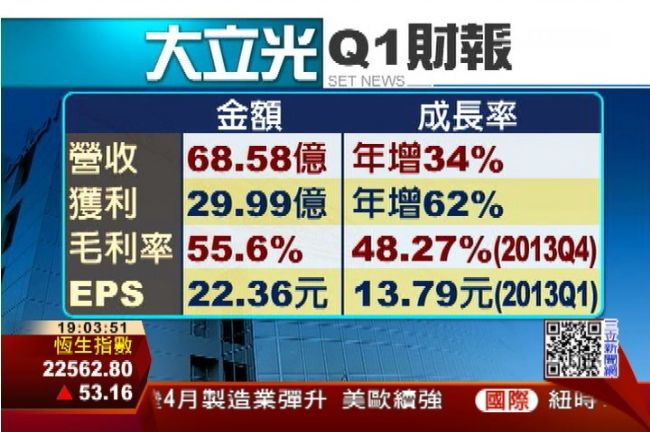 超乎預期！大立光Q1EPS創新高