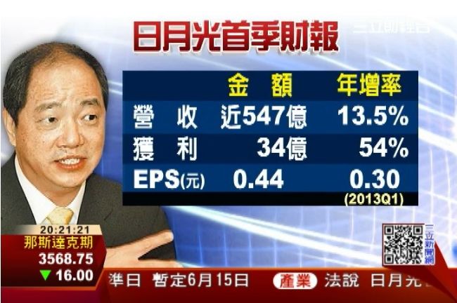 日月光Q1獲利成長5成　Q2展望佳
