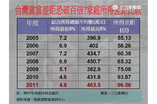 鴕鳥政府？貧富差距太大乾脆不公布