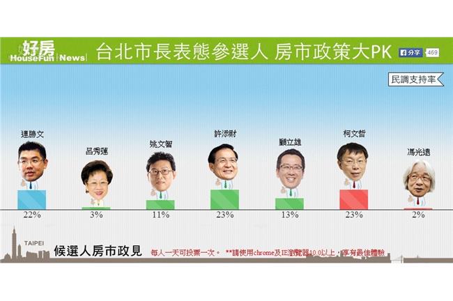 好房市長大PK！綠營3強競爭激烈