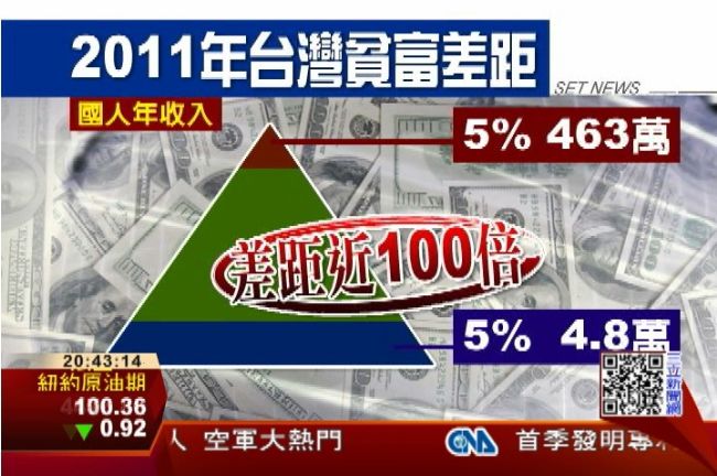 政府裝聾作啞？貧富差距1百倍還想瞞