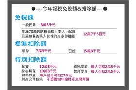 報稅扣除額