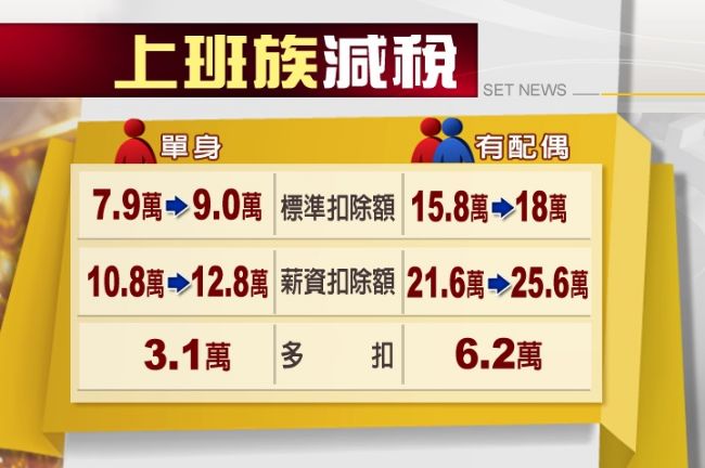 上班族減稅拉高扣除額　單身少繳千元