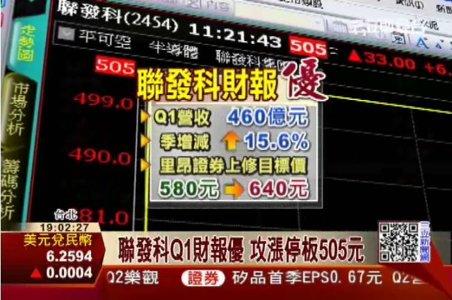 聯發科Q1報喜　台股站回8800點