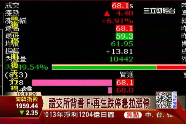 證交所背書　F－再生跌停急拉漲停