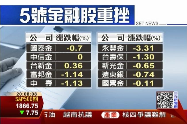 三大利空壓頂　金融股價遭空襲