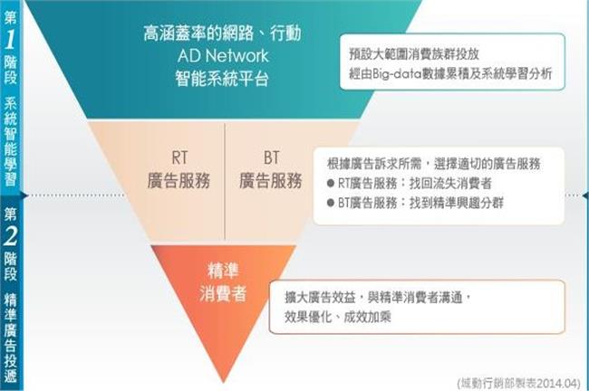 讓RTBT廣告技術找到你的精準TA