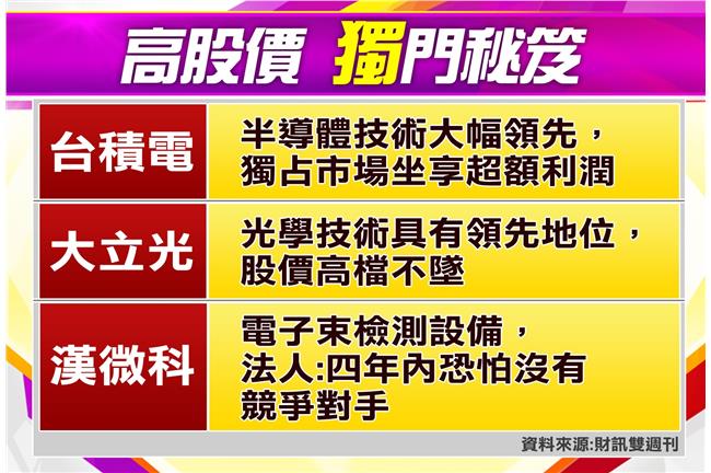 大立光高股價秘笈　獨家才是最大贏家