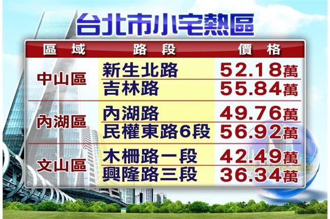 小宅旋風掀起　房仲搶攻小資首購族