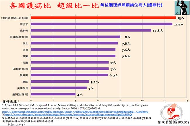 世界第一！台灣護病比1:13奪冠