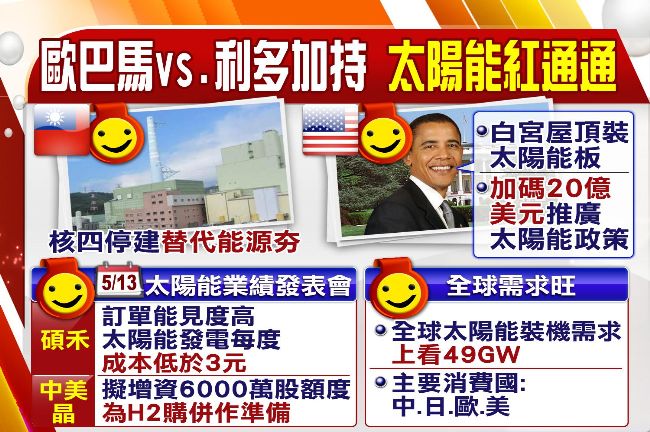 歐巴馬政策力挺　太陽能反彈走強　