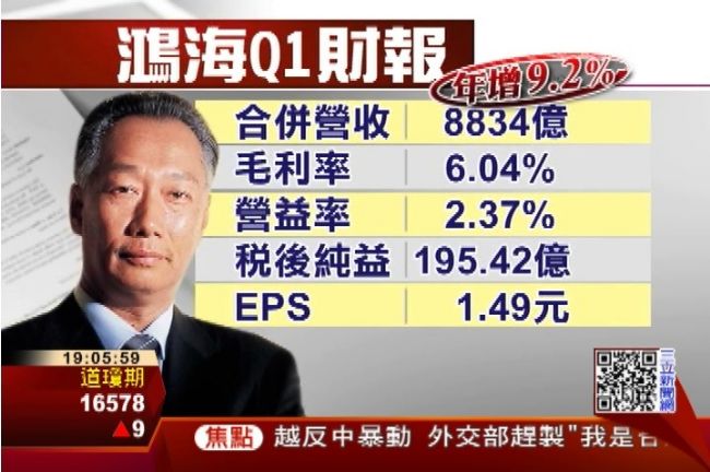鴻海毛利、營益率雙升　首季財報優