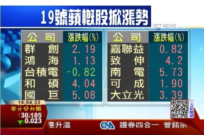 開發者大會將至　蘋果概念股翻紅 