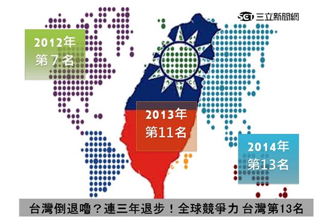 連3年退步！世界競爭力台灣第13名