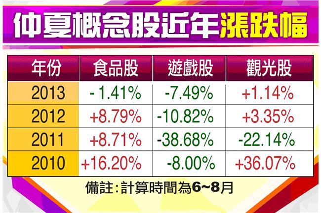 概念股看漲　這「夏」有賺頭！