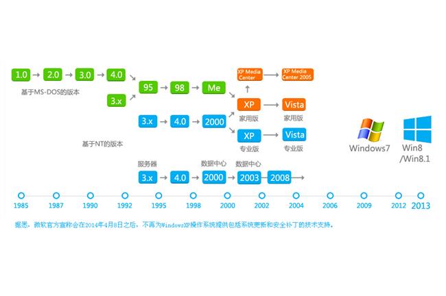 修改登錄檔　XP可更新到2019！