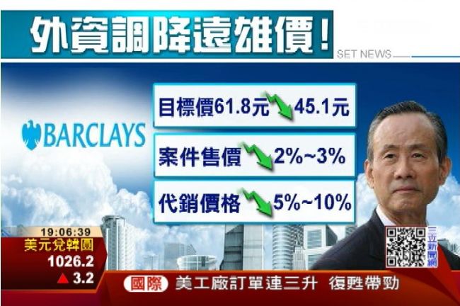 遠雄市值蒸發40億　外資下修目標價