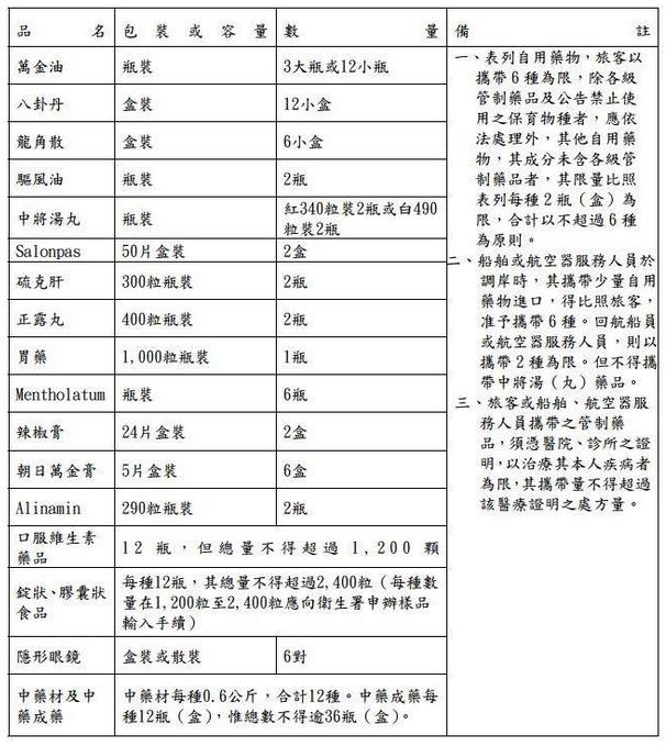 藥物限量表_衛生福利部食品藥物管理署網站