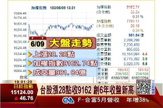 台股小碎步驚驚漲　創6年收盤新高