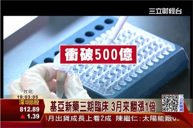 強漲！生技新藥股王基亞市值破5百億