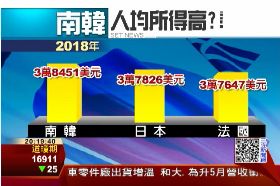 南韓人均高1200