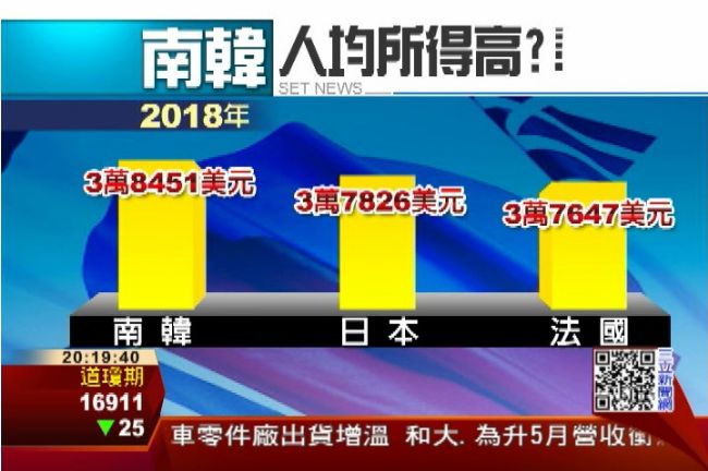 南韓人均所得將3.8萬美元？台灣呢