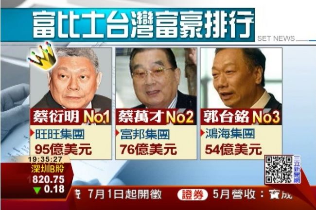 台灣1%富人　坐擁全台14%所得！