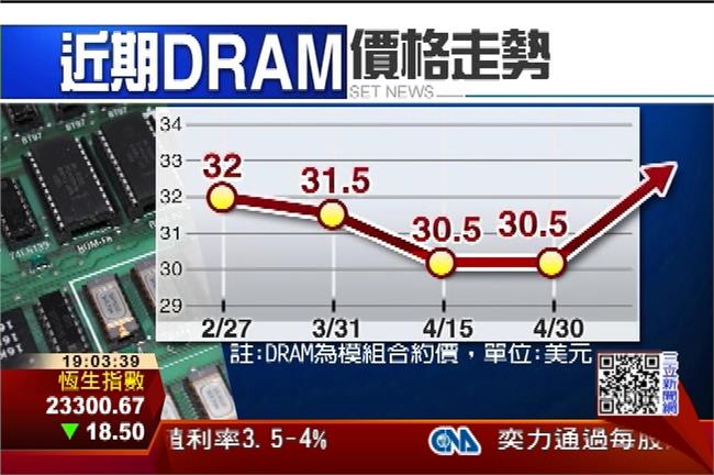 DRAM價看漲+旺季　華亞科翻紅亮燈