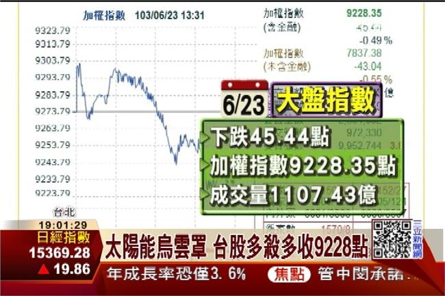 太陽能烏雲罩頂　台股多殺多跌45點