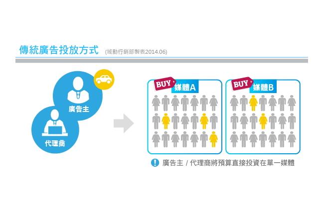 大哉問：網路廣告生態正在改變？！