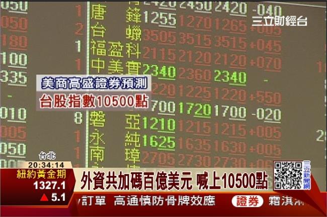 台股價量齊揚　外資喊上10500點