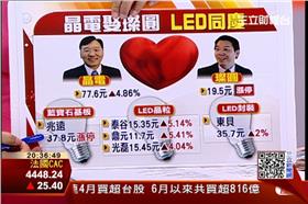 晶電,璨圓,LED,張世賢,李秉傑,三井物產,三安光電,泰谷