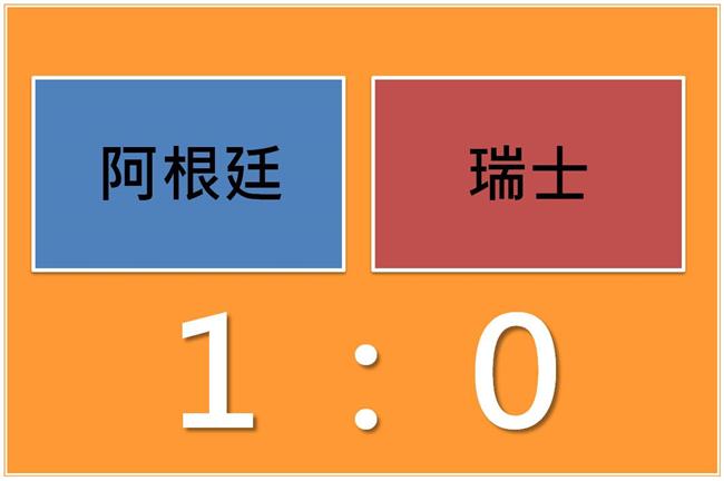阿根廷1比0勝瑞士　順利晉級8強