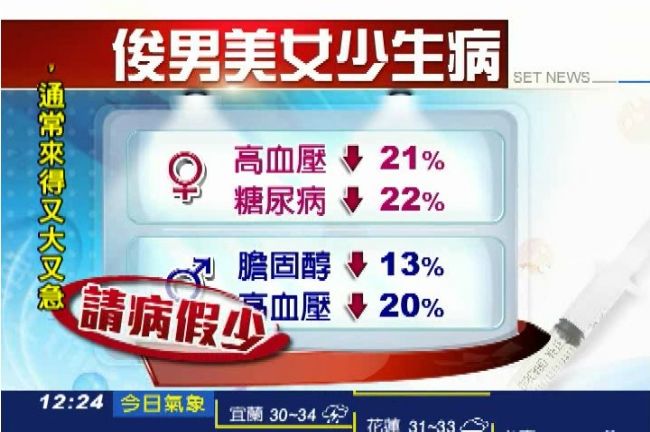 人生而不平等？研究：俊男美女病痛少