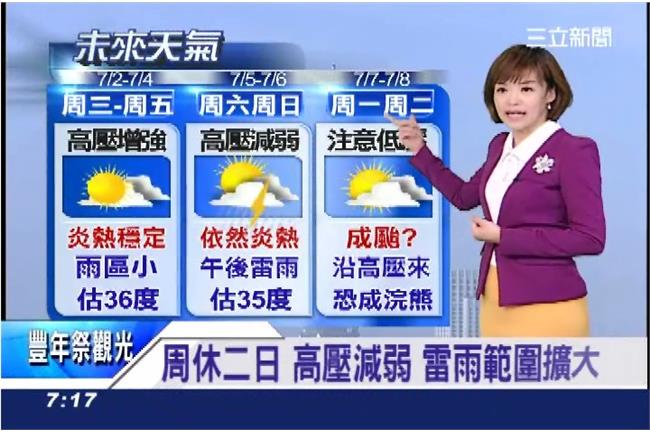 太熱了！北市創入夏高溫36.8℃　