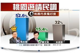 三立民調中心：140701首屆桃園市長選情評估