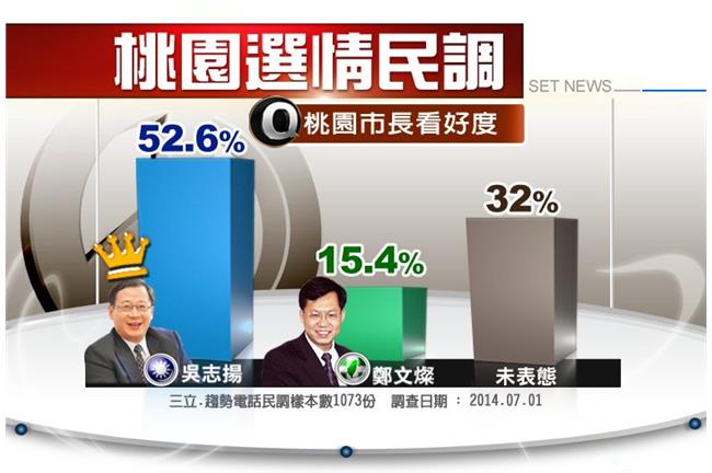 民調／涉貪弊案衝擊大　桃園恐變綠？