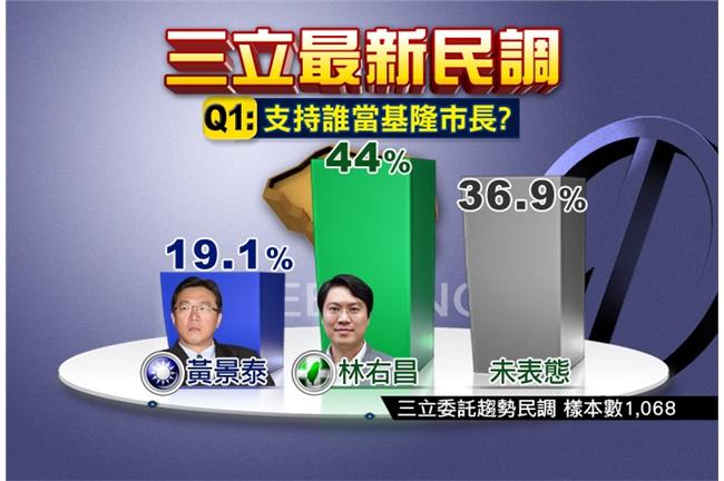 民調／基隆不再是國民黨「囊中物」？