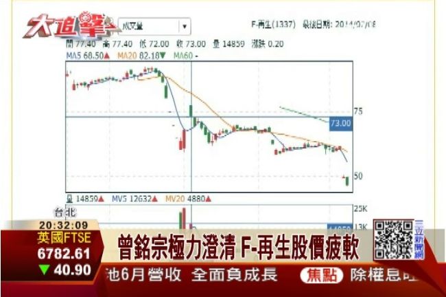 金管會力挺　F-再生股價依舊疲軟