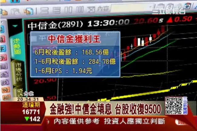 中信金填息　台股收復9500點