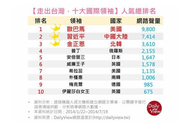 鄉民最關注的10大國際政治領袖是…