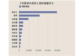 還有哪些為了政壇努力付出而尚未步入婚姻的單身貴族呢? 網路溫度計帶你一起來瞧瞧!  (本文未完，精采全文詳見http://dailyview.tw/Daily/2014/07/26)  【更多精采報導，請上《DailyView官網：http://dailyview.tw》；《DailyView 網路溫度計粉絲團www.facebook.com/DailyView.tw》 未經授權， 請勿轉載！】 