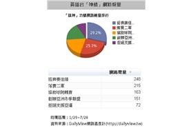 黃鎮台「神績」網路聲量