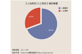 【人帥真好/人正真好】網路聲量