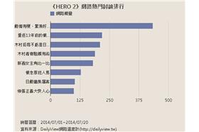 《HERO 2》網路熱門討論排行