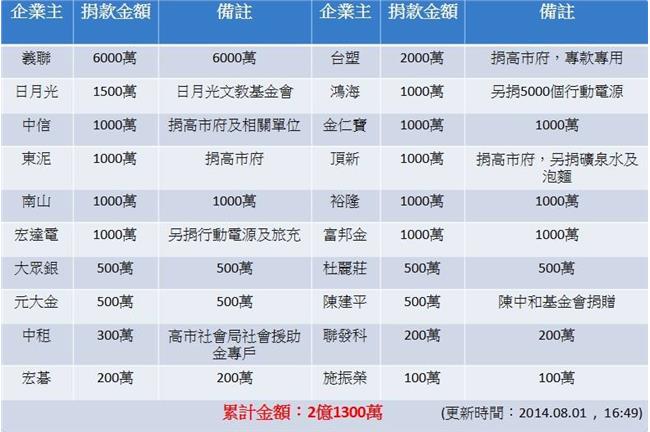 慷慨解囊！企業捐款金額已超過6億元