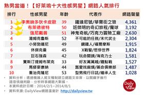 熟男當道!【好萊塢十大性感男星】網路人氣排行