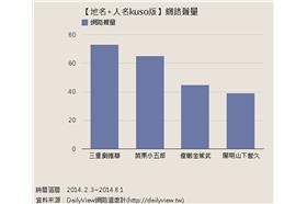 【地名+人名kuso版】網路聲量
