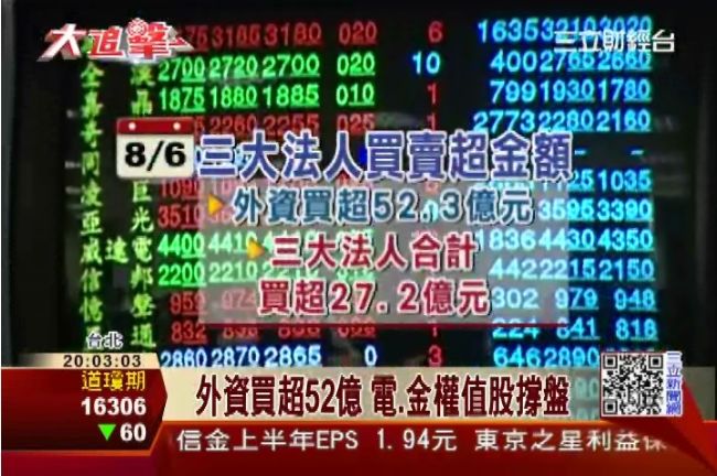 基金護盤　台股黑翻紅力守9100點